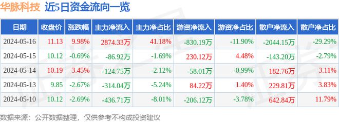 5月16日华脉科技涨停分析：WiFi光通信云计算数据中心概念