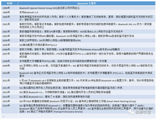 一文带你认识蓝牙的前生今世！(图6)