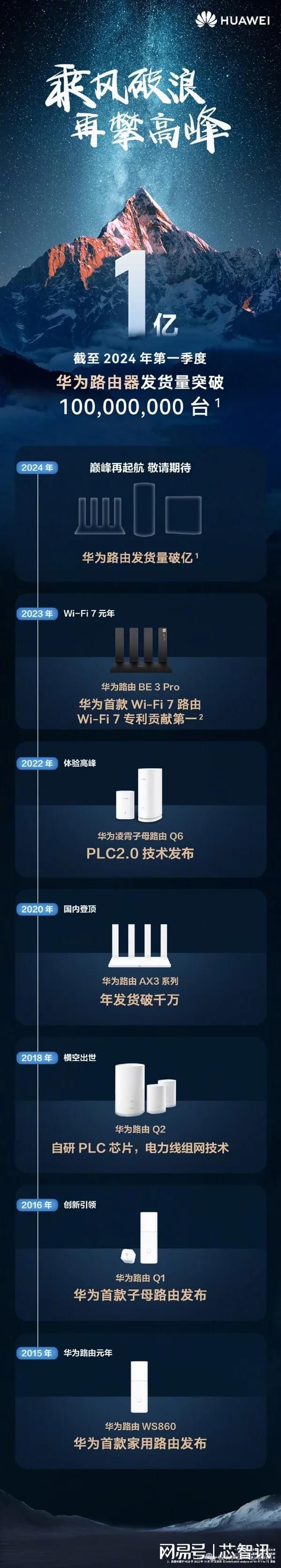 WiFi7专利贡献第一华为路由器累计发货量突破1亿台！