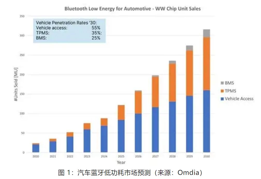 Emc易倍体育：优化汽车无钥匙进入系统利用蓝牙低功耗和LIN技术如何快速实现？(图2)
