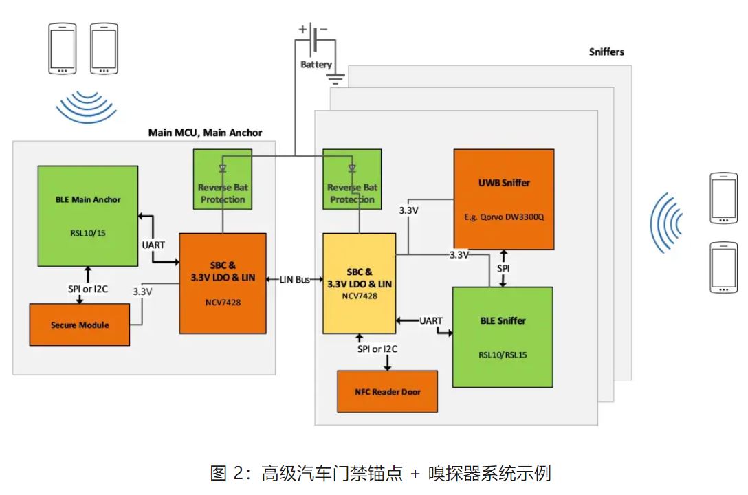 Emc易倍体育：优化汽车无钥匙进入系统利用蓝牙低功耗和LIN技术如何快速实现？(图3)