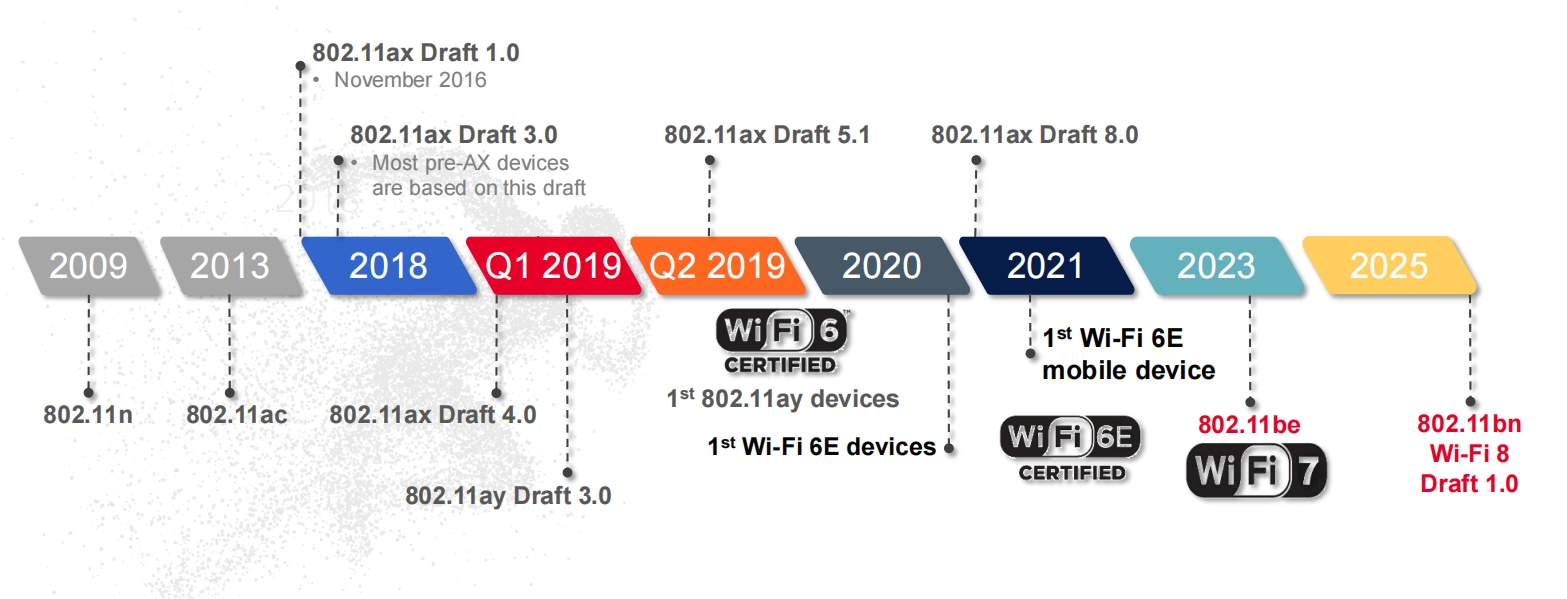 Emc易倍体育：WiFi7的测试有什么新需求？