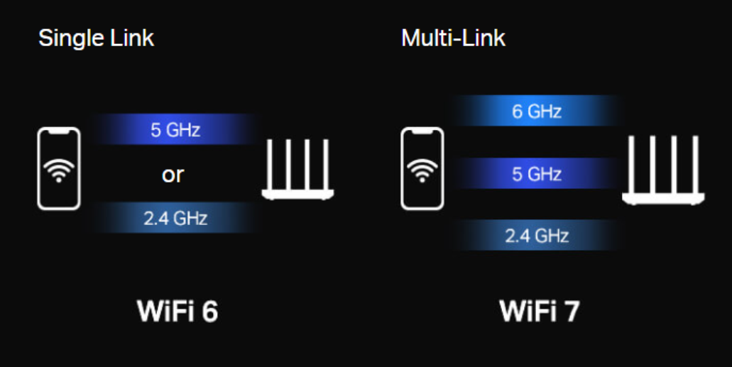 WiFi6用上了吗？WiFi7已经蓄势待发了(图2)