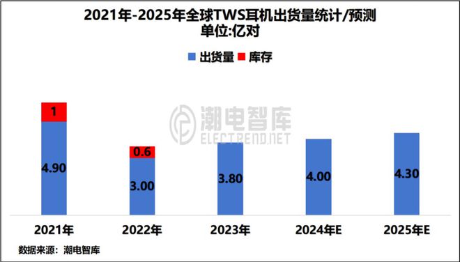 TWS蓝牙芯片厂商人效对比恒玄人均薪酬最高中科人均产值夸张