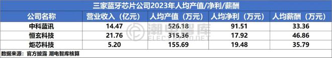 TWS蓝牙芯片厂商人效对比恒玄人均薪酬最高中科人均产值夸张(图4)