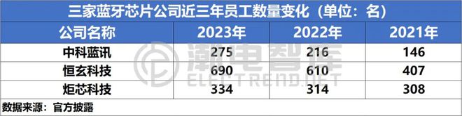 TWS蓝牙芯片厂商人效对比恒玄人均薪酬最高中科人均产值夸张(图2)