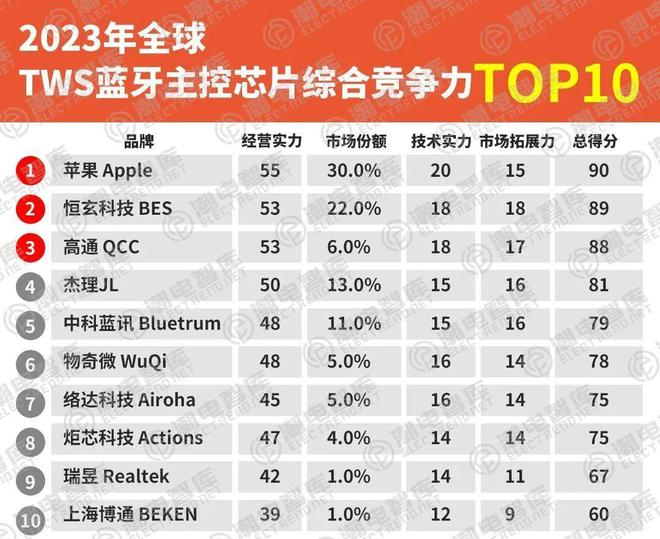 TWS蓝牙芯片厂商人效对比恒玄人均薪酬最高中科人均产值夸张(图5)