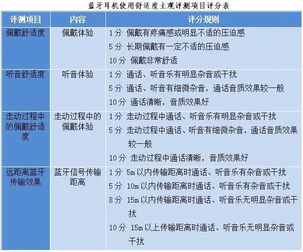 Emc易倍体育：当我们戴上蓝牙耳机时我们在听什么？穗澳消委会比较试验告诉你(图3)