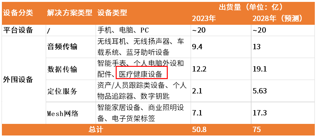 蓝牙和星闪谁能抓住健康IoT需求上扬的机会？(图1)