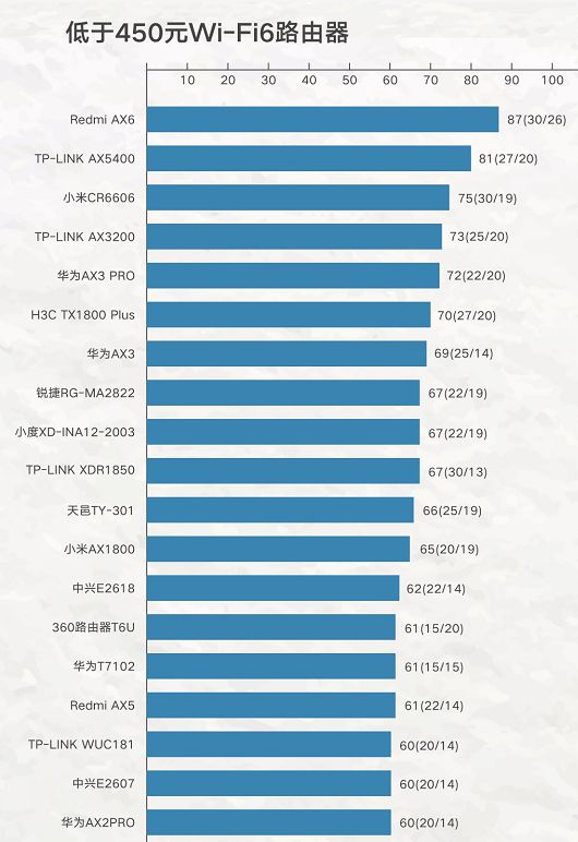 Emc易倍体育：实测：哪些WiFi6路由器值得种草(图2)