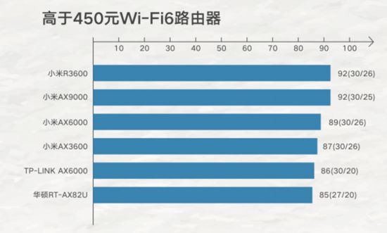 Emc易倍体育：实测：哪些WiFi6路由器值得种草