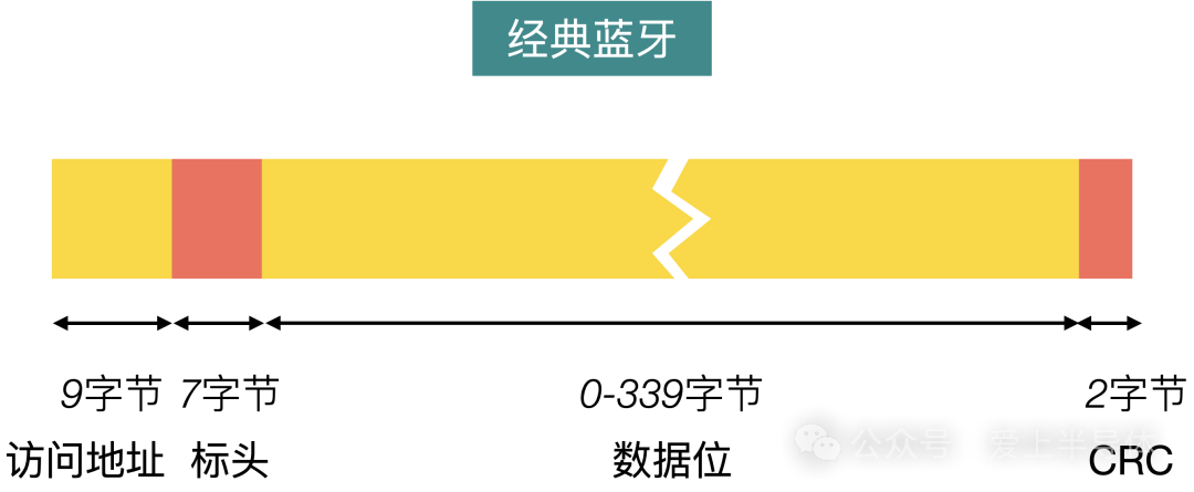 蓝牙到底在传输什么？蓝牙的工作原理(图3)