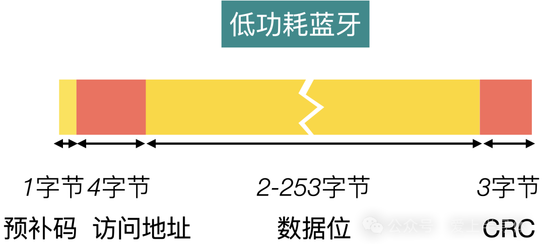 蓝牙到底在传输什么？蓝牙的工作原理(图4)