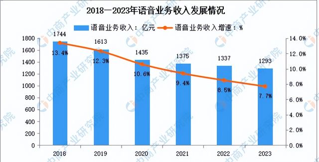 中国联通力推WiFi通话是自掘坟墓还是转型迫在眉睫！(图3)