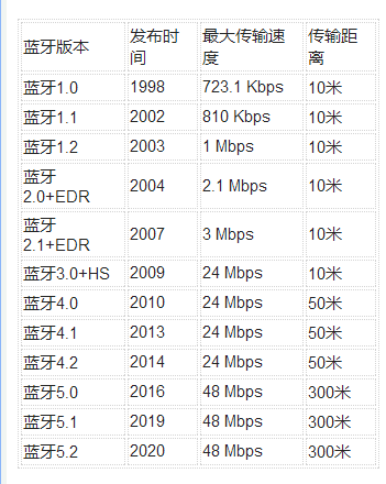 蓝牙技术的前世今生大揭秘(图1)