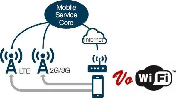 Emc易倍体育：运营商力推VoWiFi“用WiFi打语音电话