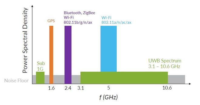 开放标准明确了超宽带（UWB）技术与蓝牙的角色