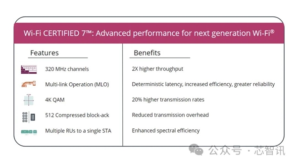 Emc易倍体育：Wi-Fi7正式版终于来了！中国厂商准备好了吗(图6)