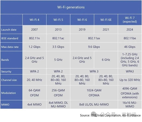 Emc易倍体育：Wi-Fi7正式版终于来了！中国厂商准备好了