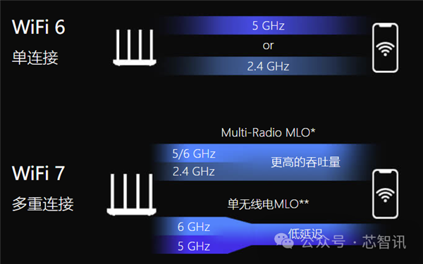 Emc易倍体育：Wi-Fi7正式版终于来了！中国厂商准备好了吗(图2)