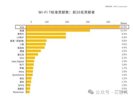 Emc易倍体育：Wi-Fi7正式版终于来了！中国厂商准备好了吗(图7)