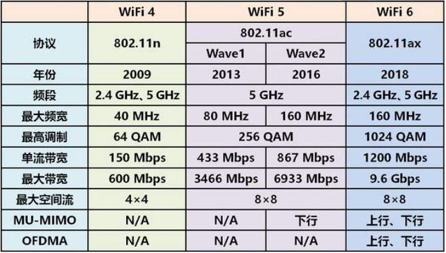 易倍体育网站：WiFi4、WiFi5、6到底有什么区别呢？(图3)