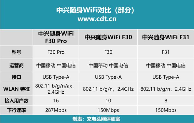 易倍体育网站：U盘般大小有电便能上网中兴F31随身WiFi评