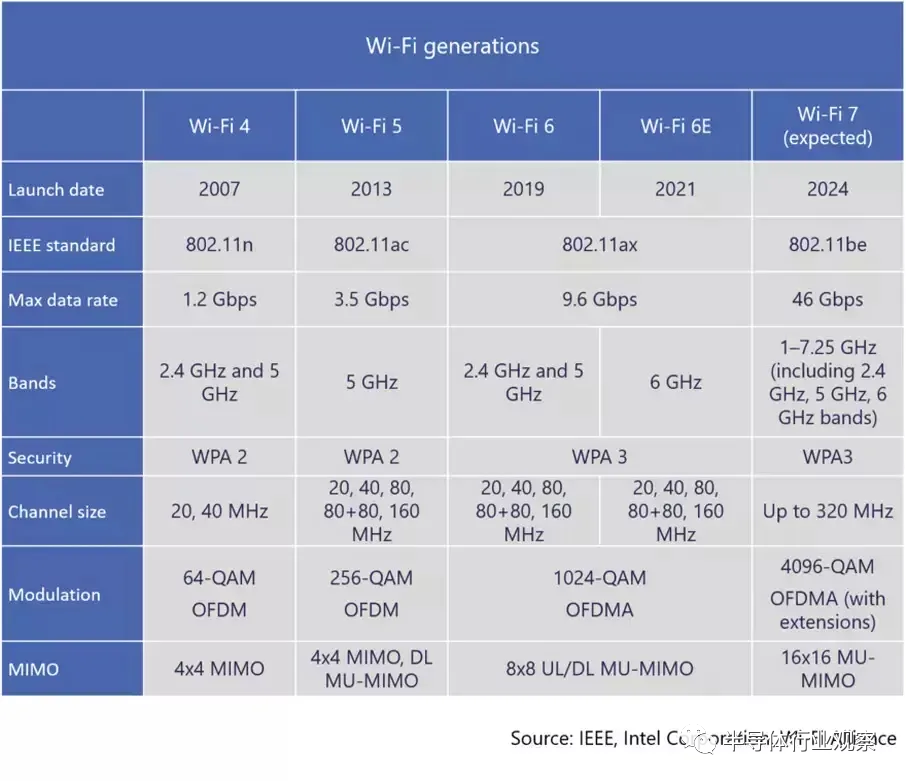 易倍体育网站：WiFi7已悄然来临闪电般快速连接
