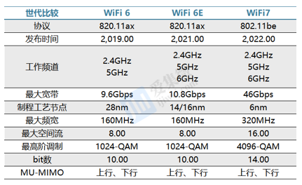 WiFi7打响商用第一枪国产厂商迎来新机遇！