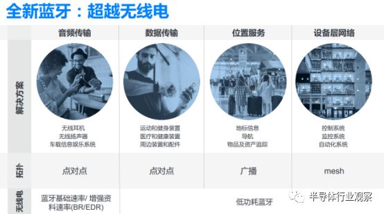 蓝牙未来的新技术和新应用方向(图2)