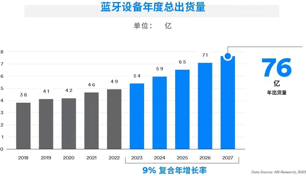 2023年三大蓝牙创新技术来袭！