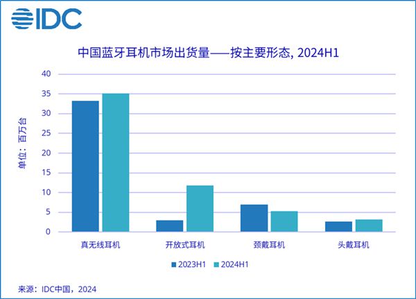 AirPods用户不爱了？开放式耳机崛起华为小米赢麻了！