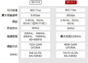 别担心Wi-Fi6路由会被淘汰了！Wi-Fi7还早着：预计要5年才普及(图2)