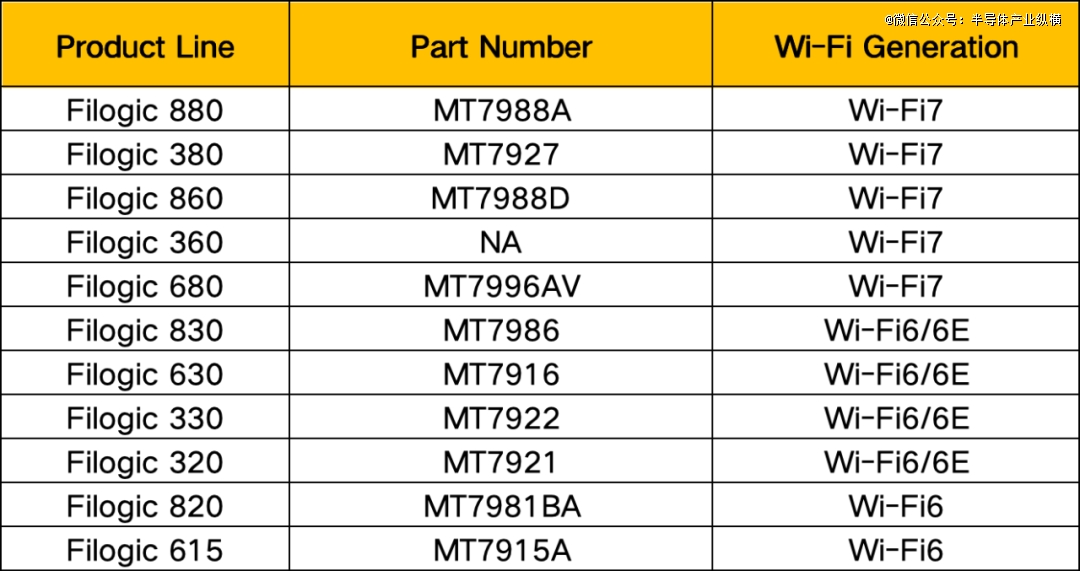 易倍体育网站：Wi-Fi7落地情况谁在瞭望？