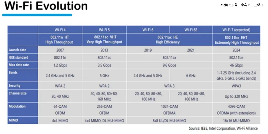 易倍体育网站：Wi-Fi7落地情况谁在瞭望？(图4)
