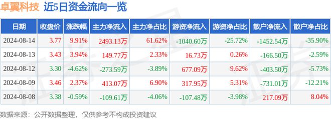 8月14日卓翼科技涨停分析：WiFi智能手表VRAR概念热股