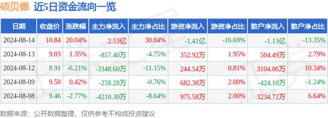 8月14日硕贝德涨停分析：WiFi指纹识别手机产业链概念热股
