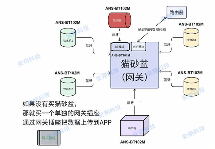 宠物智能家居(猫砂盆)蓝牙+WiFi模组方案(图2)