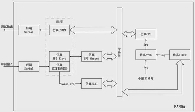 基于虚拟化的固件蓝牙协议漏洞挖掘框架设计(图3)