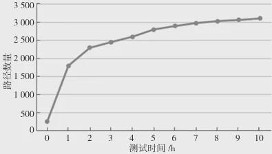 基于虚拟化的固件蓝牙协议漏洞挖掘框架设计(图5)