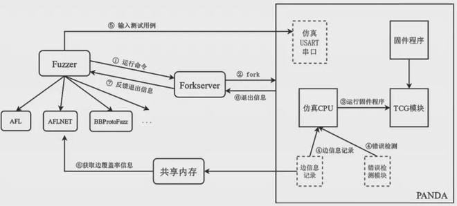 基于虚拟化的固件蓝牙协议漏洞挖掘框架设计(图2)