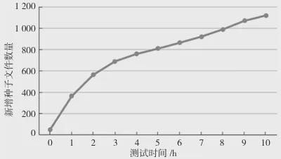 基于虚拟化的固件蓝牙协议漏洞挖掘框架设计(图6)