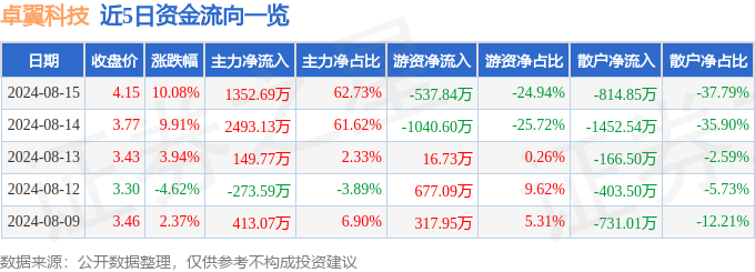 8月15日卓翼科技涨停分析：VRARWiFi智能眼镜MR头显