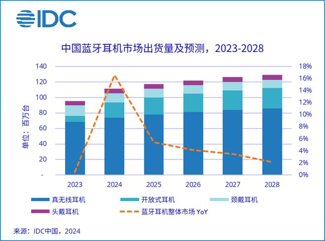 通讯Plus·深度国蓝牙耳机市场上半年强劲增长开放式耳机成最