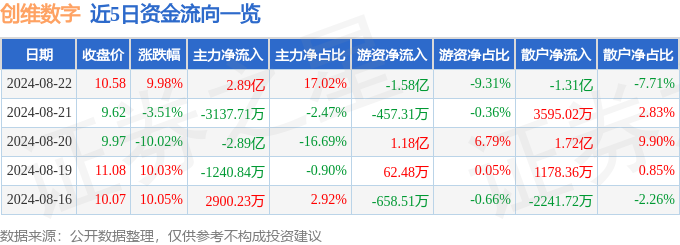 Emc易倍体育：8月22日创维数字涨停分析：F5GWiFi黑