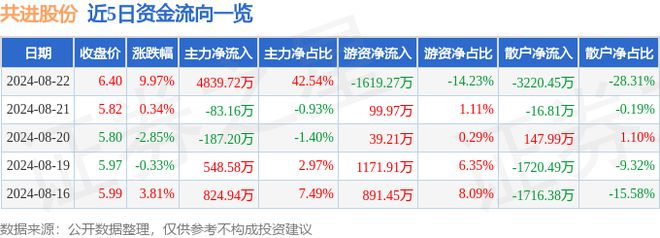 易倍体育网站：8月22日共进股份涨停分析：F5GWiFi交换