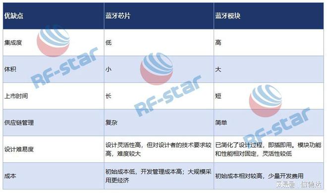 如何选择蓝牙芯片或模块：成本、功能与市场需求的综合考量(图3)