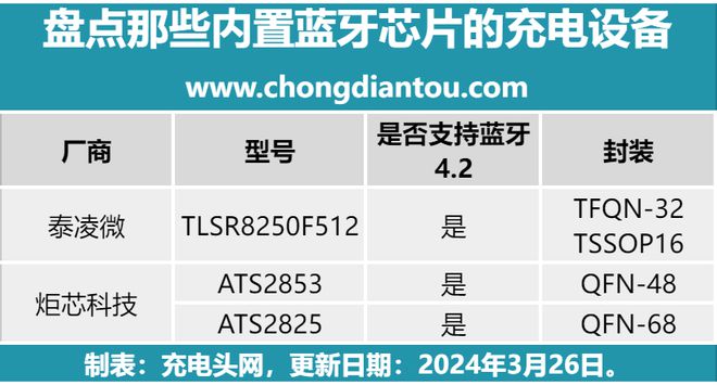 Emc易倍体育：为何这些充电设备支持蓝牙通信？拆解发现多颗蓝