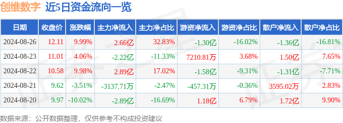 Emc易倍体育：8月26日创维数字涨停分析：折叠屏OLEDW