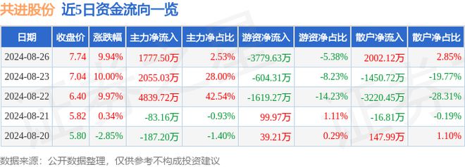 易倍体育网站：8月26日共进股份涨停分析：WiFi毫米波通信